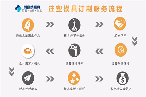 塑膠模具廠——博騰納12道質(zhì)檢工序，品質(zhì)有保障