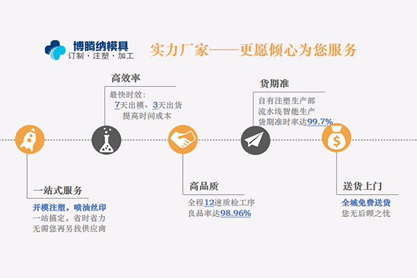 深圳塑膠模具廠—— 博騰納設(shè)立12道質(zhì)檢工序，品質(zhì)有保障